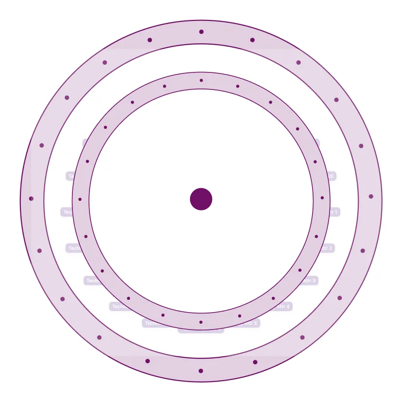 Exploration, not shipped: the same attributes folded into rings around the category.