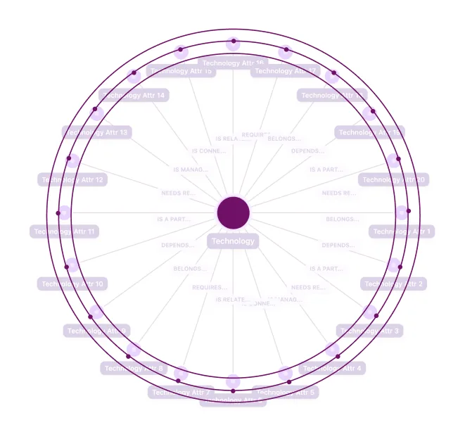 Exploration: a category with every attribute spread out around it.