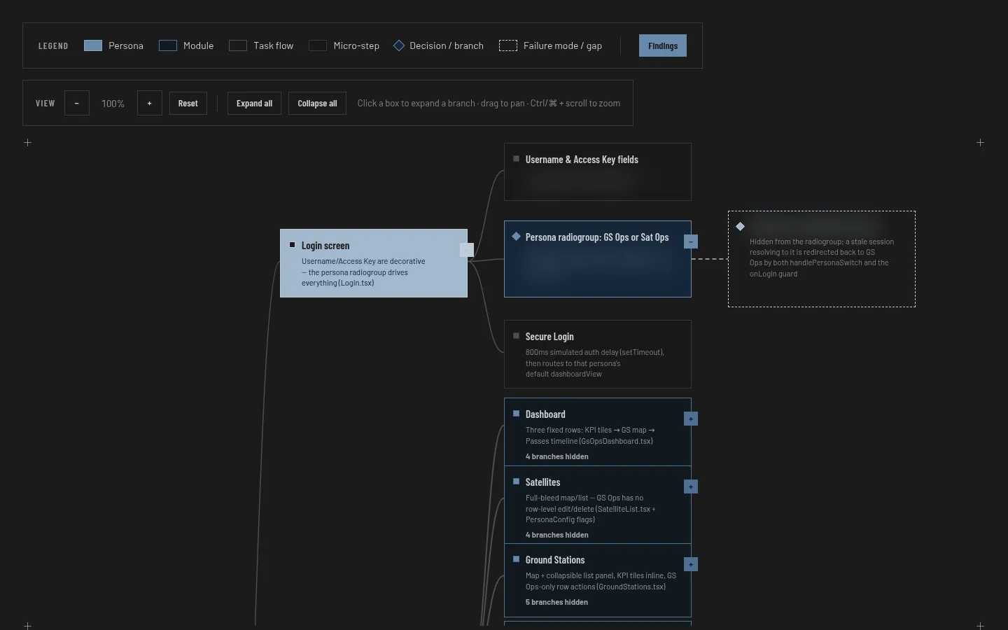 Flow tree: the login screen branching into the persona choice and on into each module, with a failure mode marked beside one branch.
